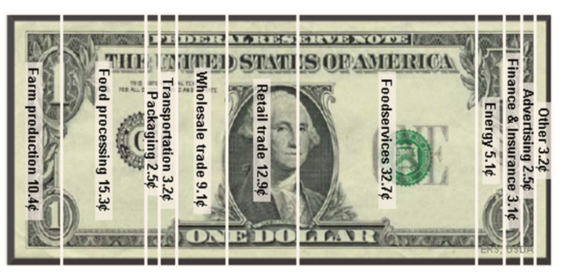 Image: The new Food dollar / USDA ERS